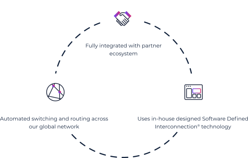 About Console Connect - The Easy to Use Interconnection Platform